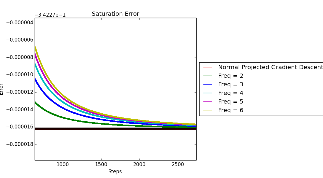 Convergence with decaying step sizes
