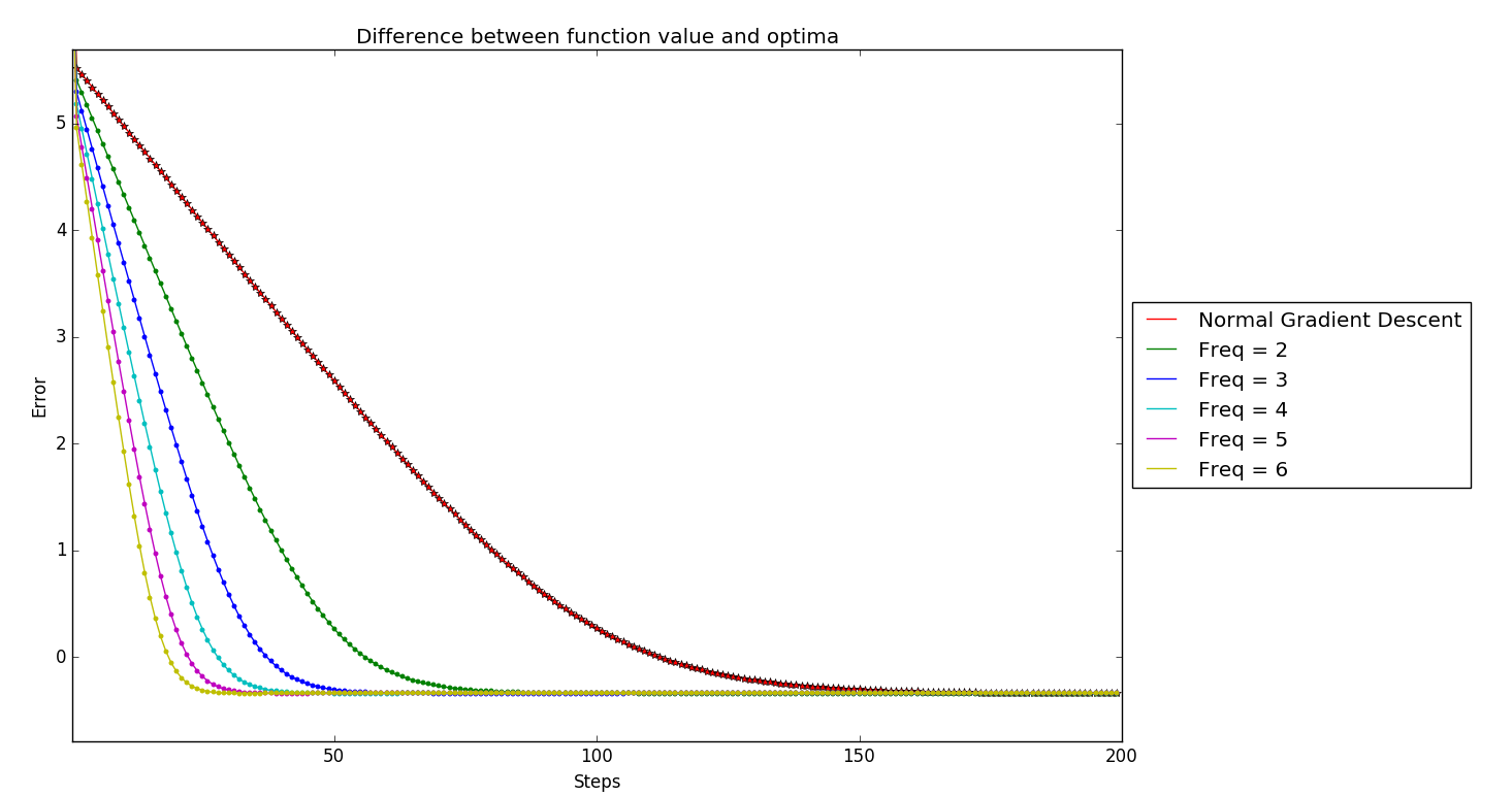 Error comparison of different k-skip methods