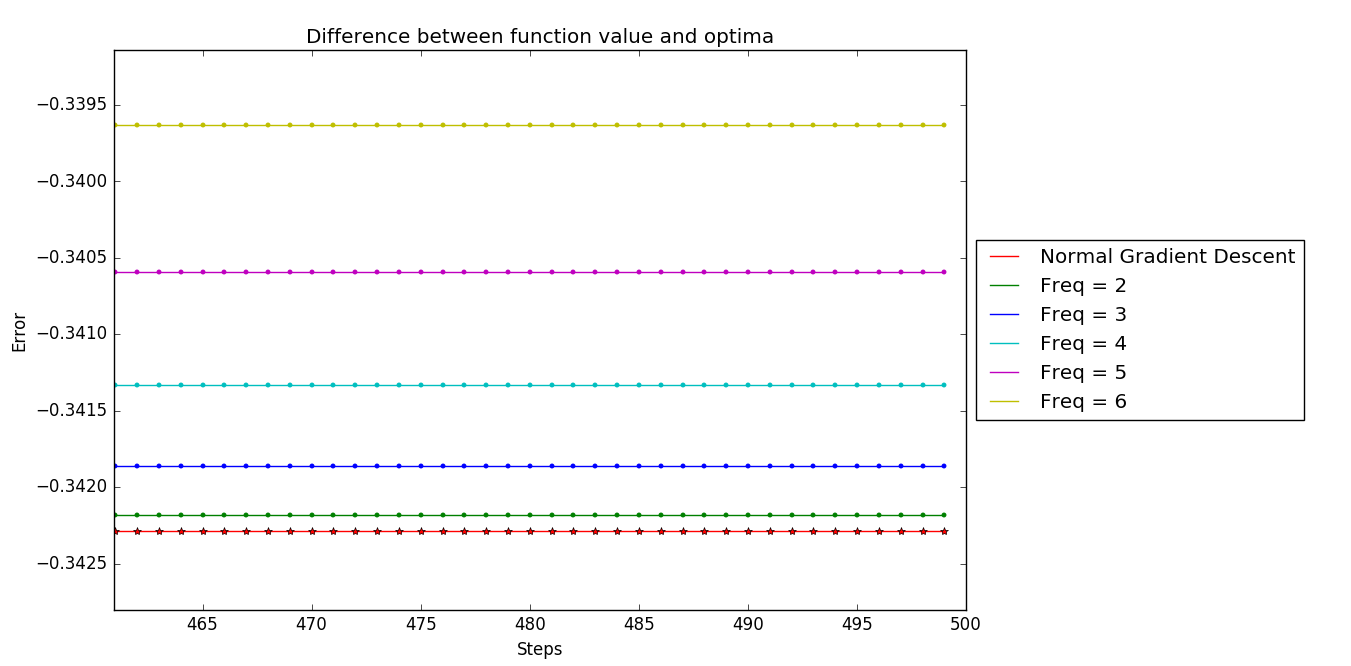 Zoomed view of convergence behavior